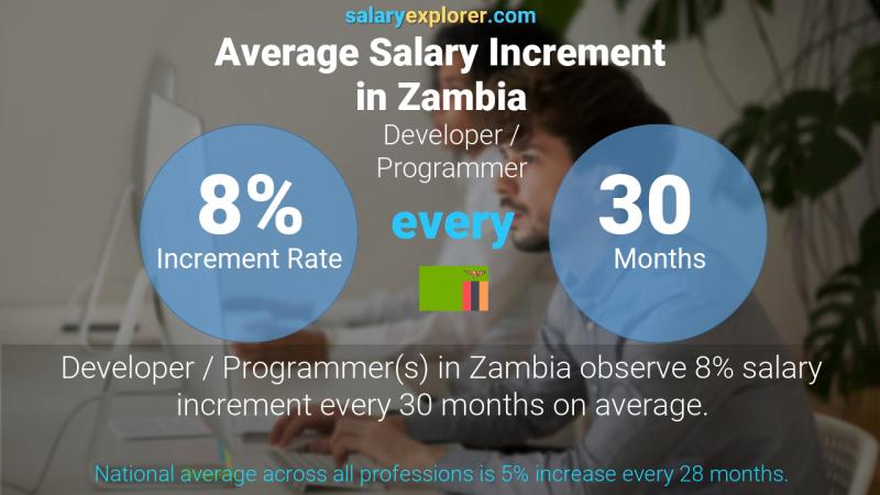 Annual Salary Increment Rate Zambia Developer / Programmer