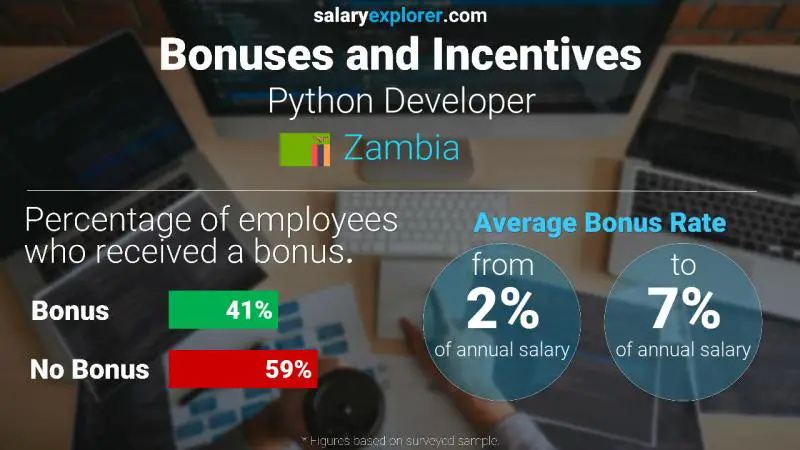 Annual Salary Bonus Rate Zambia Python Developer