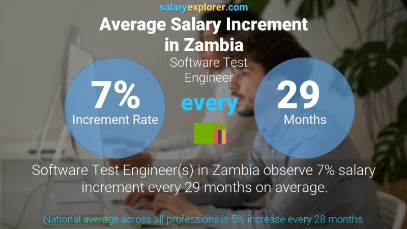 Annual Salary Increment Rate Zambia Software Test Engineer