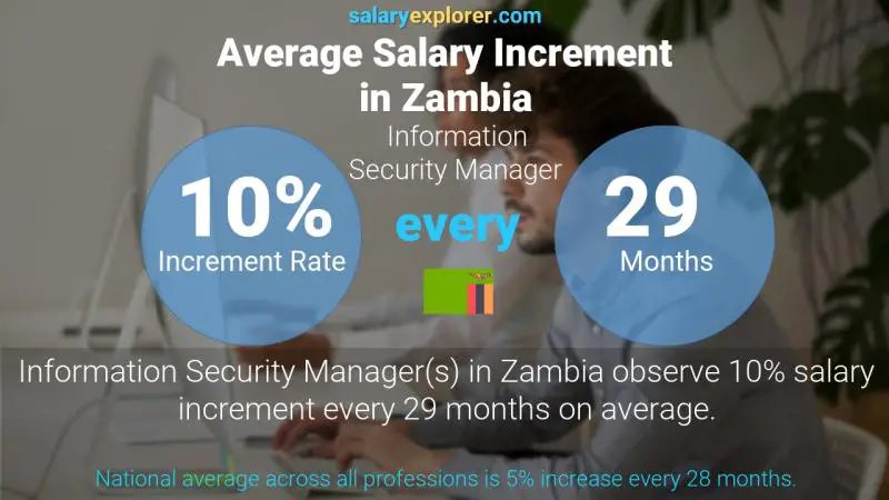 Annual Salary Increment Rate Zambia Information Security Manager