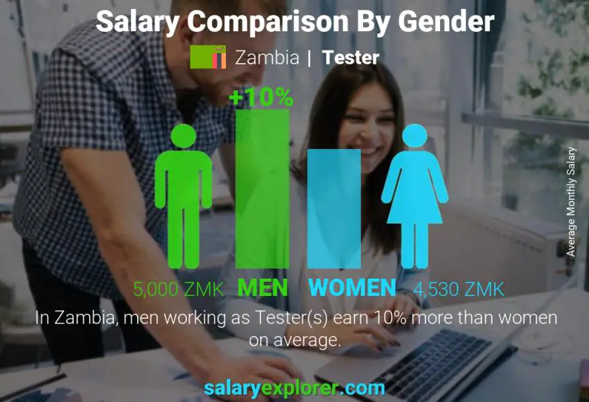 Salary comparison by gender Zambia Tester monthly