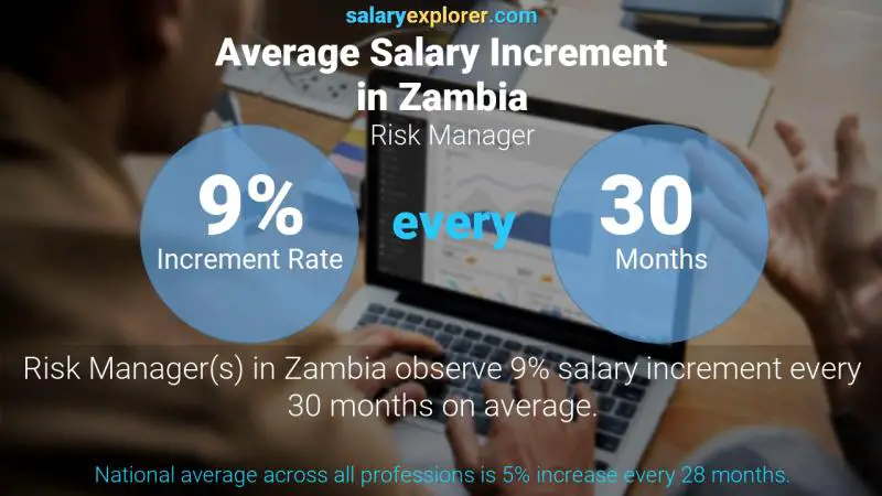 Annual Salary Increment Rate Zambia Risk Manager