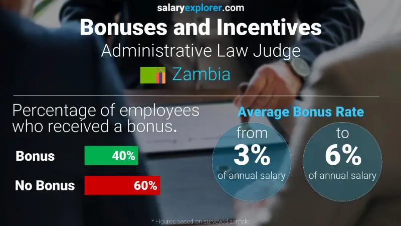 Annual Salary Bonus Rate Zambia Administrative Law Judge