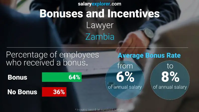 Annual Salary Bonus Rate Zambia Lawyer