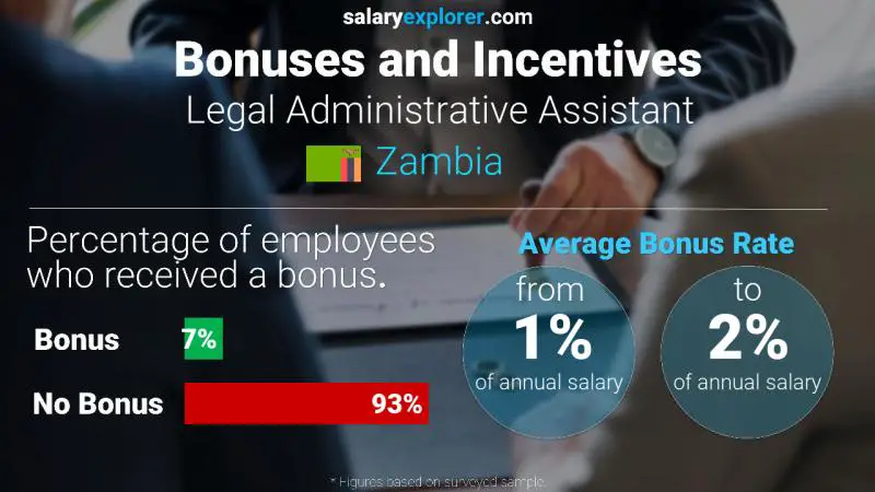 Annual Salary Bonus Rate Zambia Legal Administrative Assistant