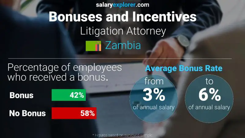 Annual Salary Bonus Rate Zambia Litigation Attorney