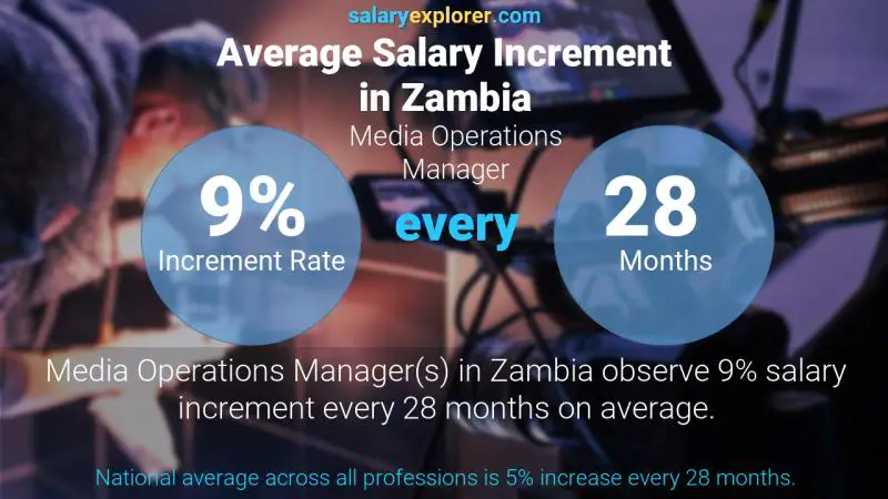 Annual Salary Increment Rate Zambia Media Operations Manager