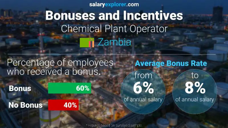 Annual Salary Bonus Rate Zambia Chemical Plant Operator