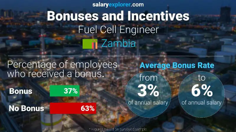 Annual Salary Bonus Rate Zambia Fuel Cell Engineer