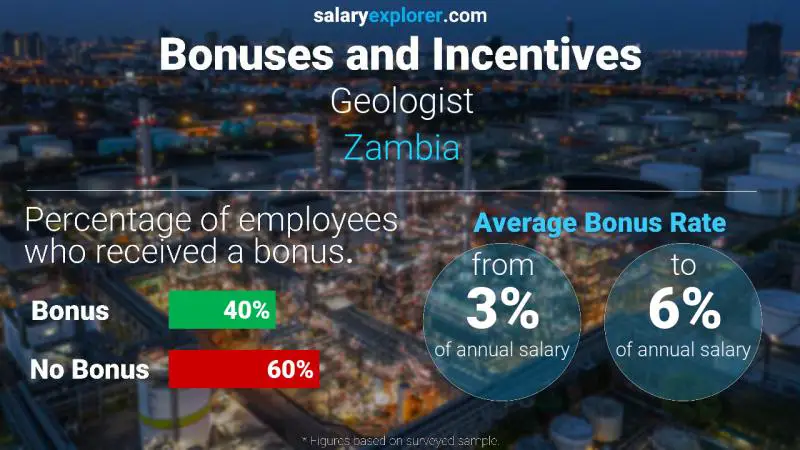 Annual Salary Bonus Rate Zambia Geologist