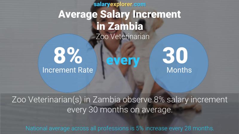 Annual Salary Increment Rate Zambia Zoo Veterinarian