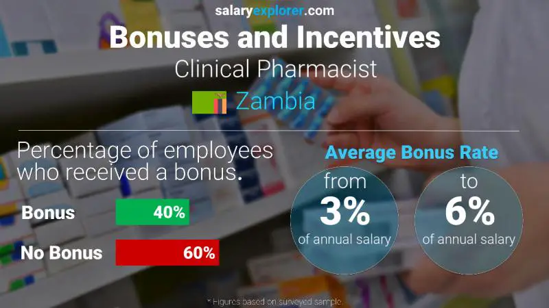 Annual Salary Bonus Rate Zambia Clinical Pharmacist