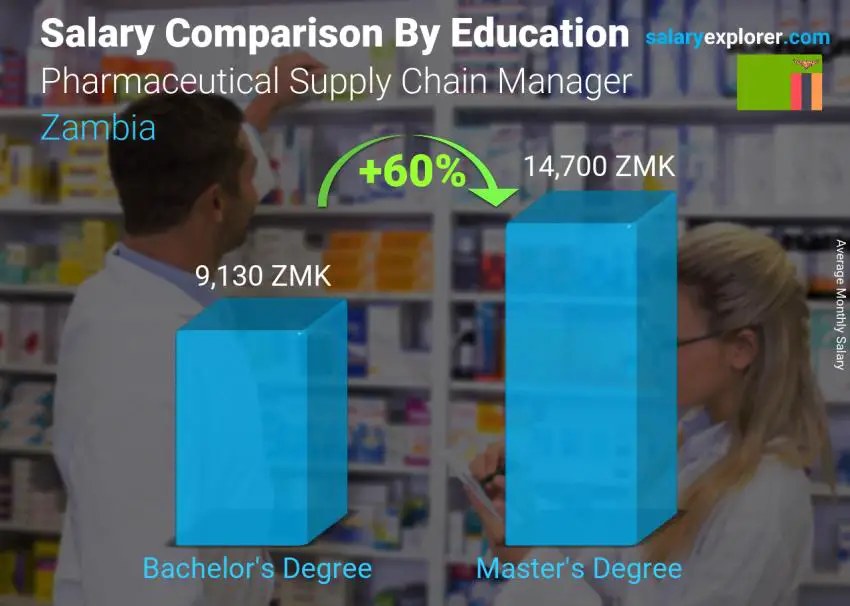 Salary comparison by education level monthly Zambia Pharmaceutical Supply Chain Manager