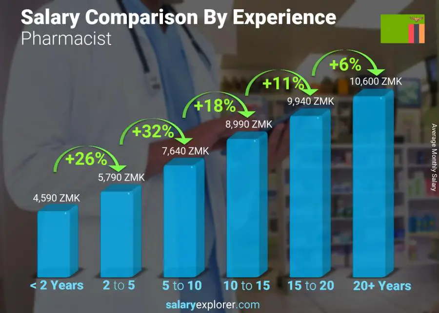 Salary comparison by years of experience monthly Zambia Pharmacist