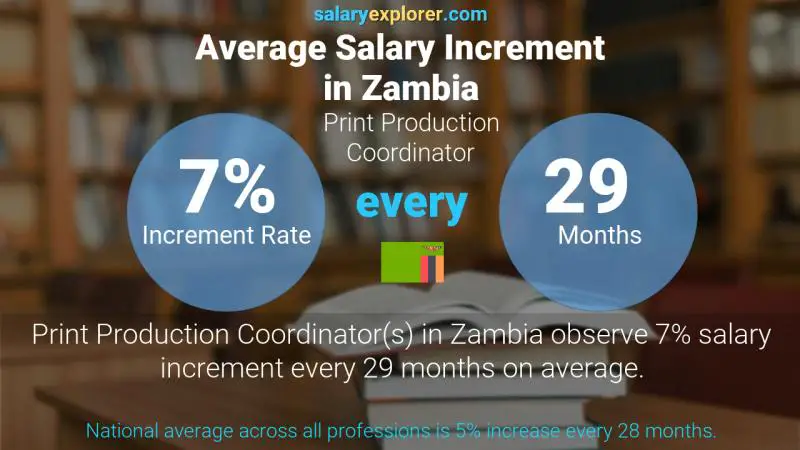 Annual Salary Increment Rate Zambia Print Production Coordinator