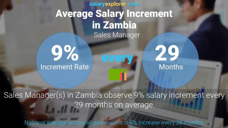 Annual Salary Increment Rate Zambia Sales Manager