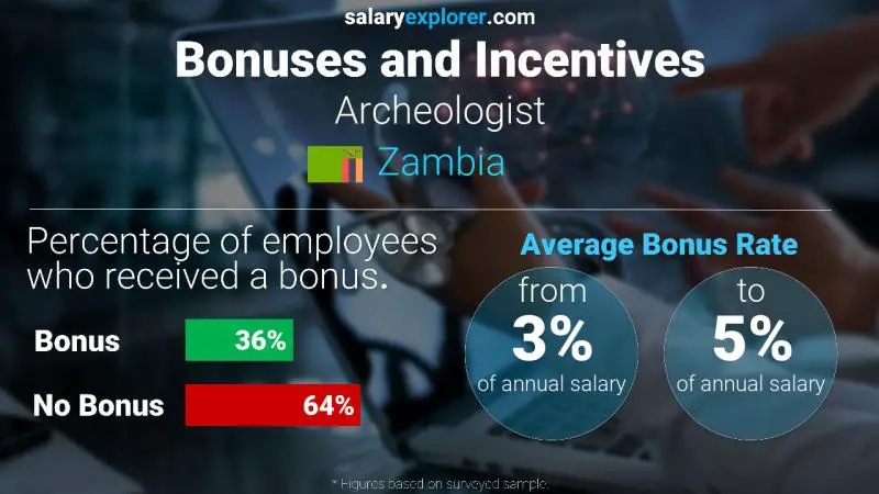 Annual Salary Bonus Rate Zambia Archeologist