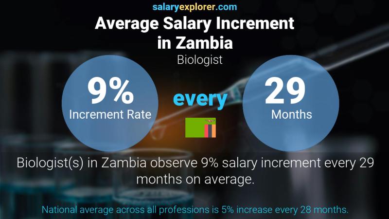 Annual Salary Increment Rate Zambia Biologist