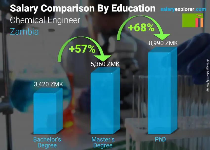 Salary comparison by education level monthly Zambia Chemical Engineer