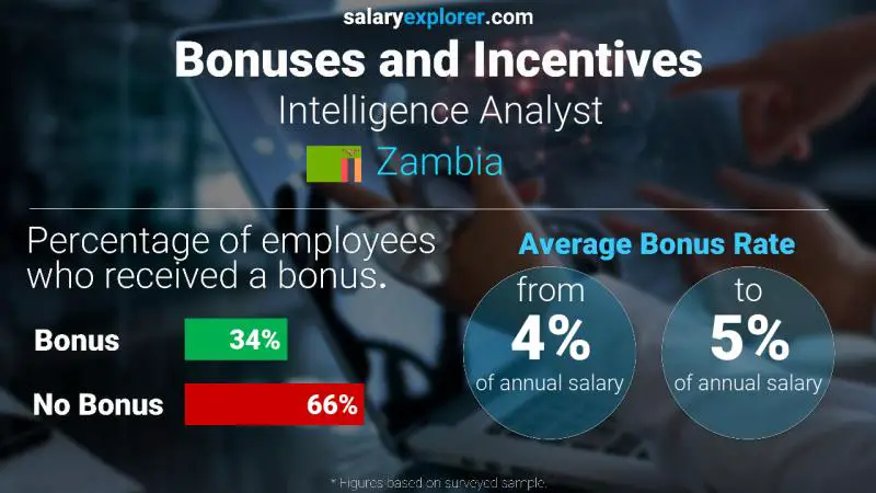 Annual Salary Bonus Rate Zambia Intelligence Analyst