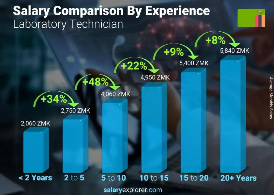 Salary comparison by years of experience monthly Zambia Laboratory Technician