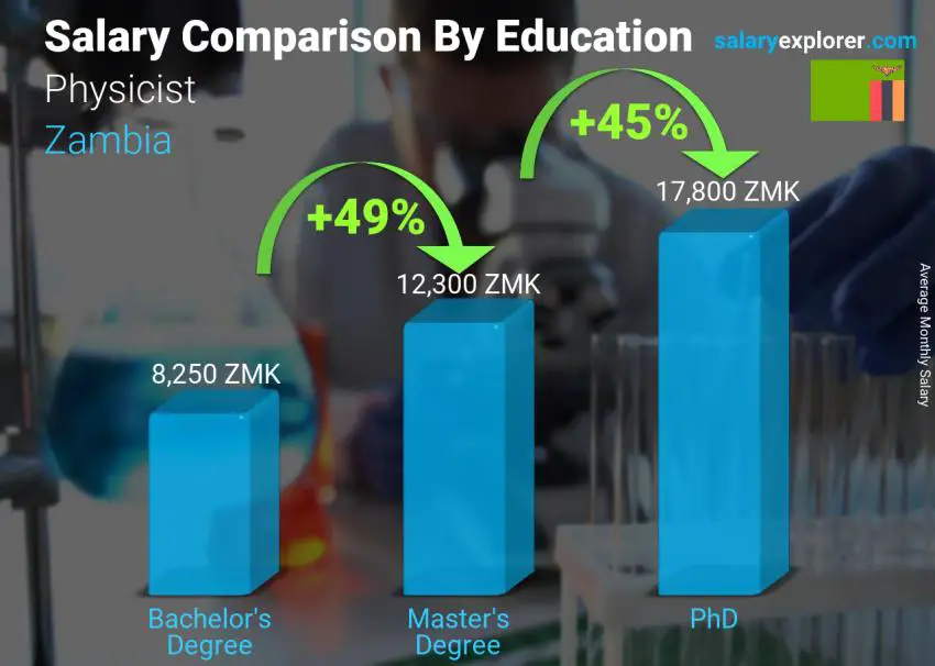 Salary comparison by education level monthly Zambia Physicist