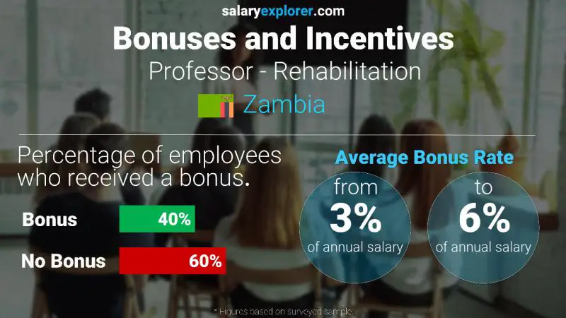 Annual Salary Bonus Rate Zambia Professor - Rehabilitation