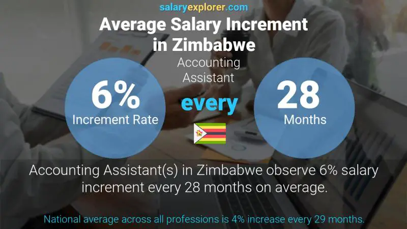 Annual Salary Increment Rate Zimbabwe Accounting Assistant