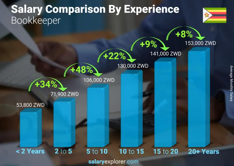 Salary comparison by years of experience monthly Zimbabwe Bookkeeper