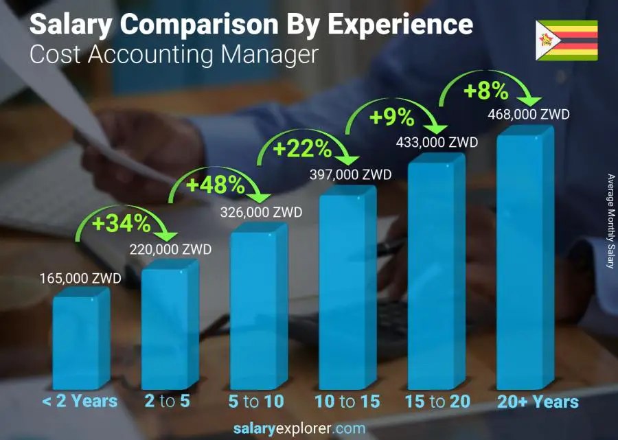 Salary comparison by years of experience monthly Zimbabwe Cost Accounting Manager