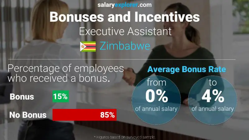 Annual Salary Bonus Rate Zimbabwe Executive Assistant