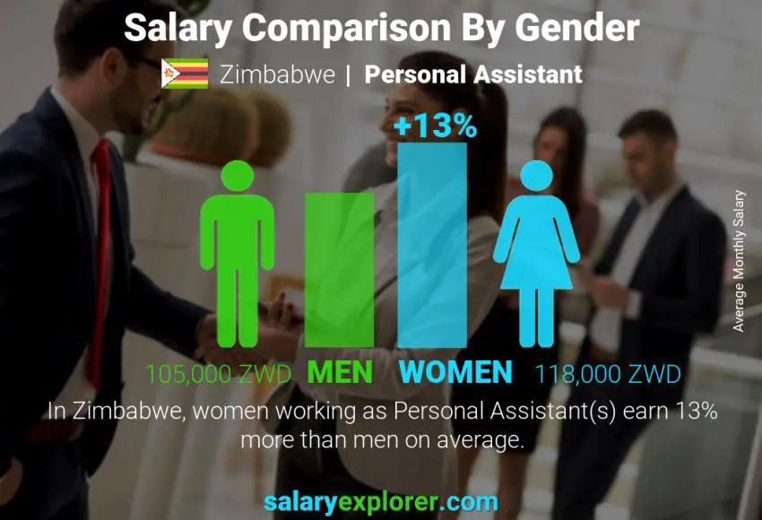 Salary comparison by gender Zimbabwe Personal Assistant monthly