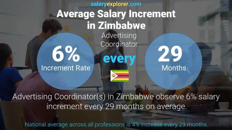 Annual Salary Increment Rate Zimbabwe Advertising Coordinator
