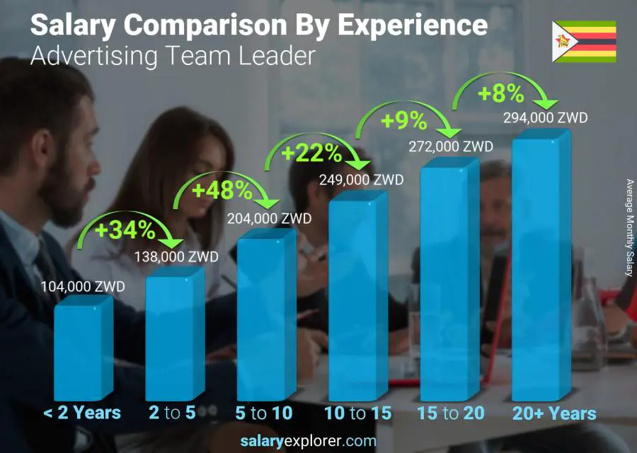 Salary comparison by years of experience monthly Zimbabwe Advertising Team Leader