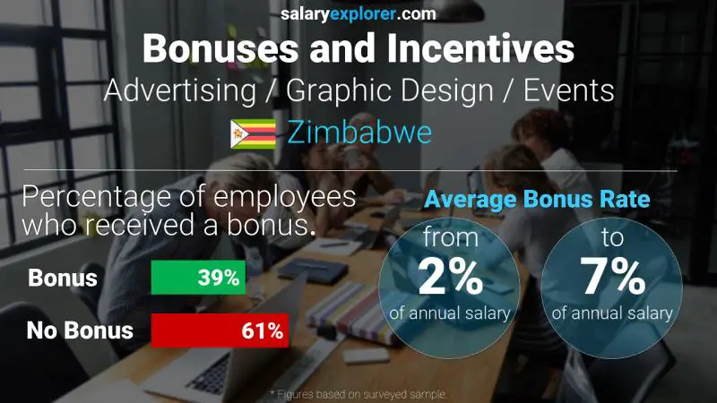 Annual Salary Bonus Rate Zimbabwe Advertising / Graphic Design / Events