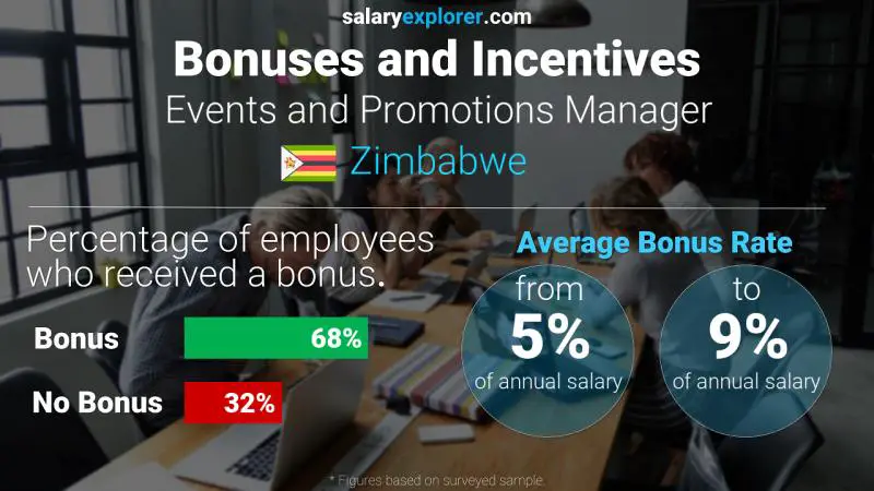Annual Salary Bonus Rate Zimbabwe Events and Promotions Manager