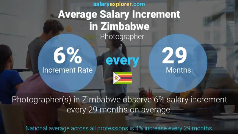 Annual Salary Increment Rate Zimbabwe Photographer