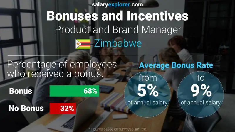 Annual Salary Bonus Rate Zimbabwe Product and Brand Manager