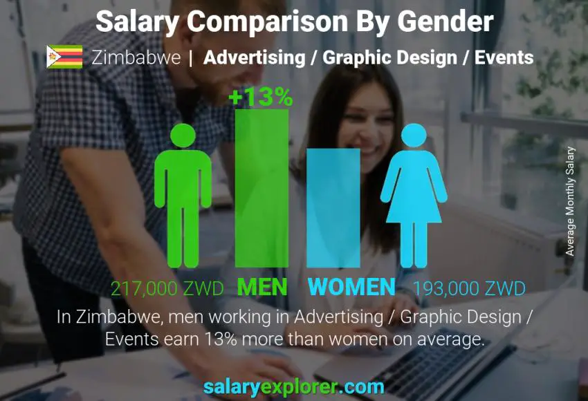 Salary comparison by gender Zimbabwe Advertising / Graphic Design / Events monthly