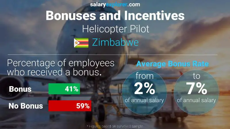 Annual Salary Bonus Rate Zimbabwe Helicopter Pilot