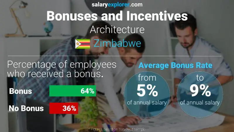 Annual Salary Bonus Rate Zimbabwe Architecture