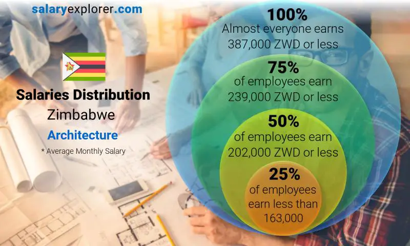 Median and salary distribution Zimbabwe Architecture monthly