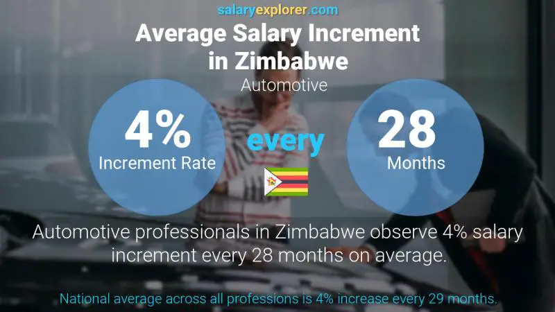 Annual Salary Increment Rate Zimbabwe Automotive