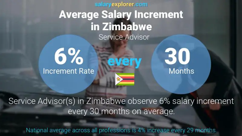 Annual Salary Increment Rate Zimbabwe Service Advisor