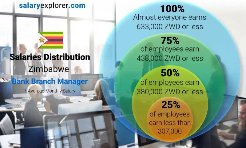 Median and salary distribution Zimbabwe Bank Branch Manager monthly