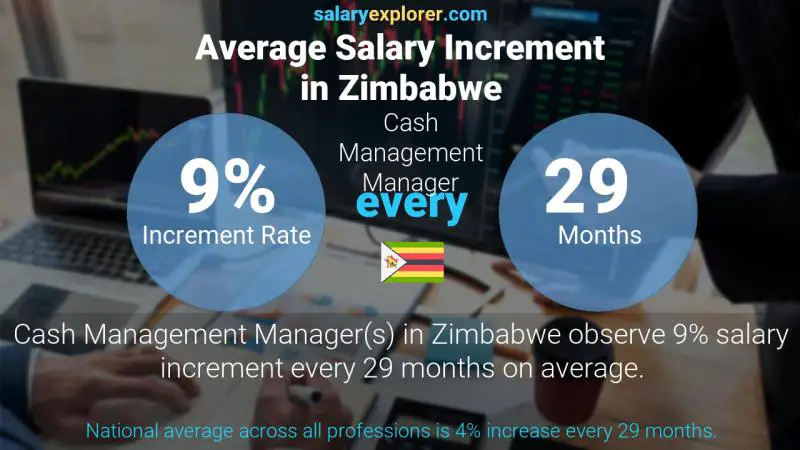 Annual Salary Increment Rate Zimbabwe Cash Management Manager