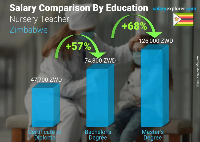 Salary comparison by education level monthly Zimbabwe Nursery Teacher