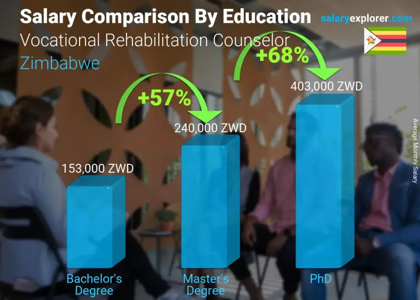Salary comparison by education level monthly Zimbabwe Vocational Rehabilitation Counselor