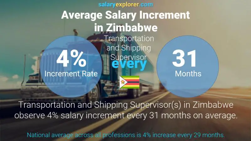 Annual Salary Increment Rate Zimbabwe Transportation and Shipping Supervisor