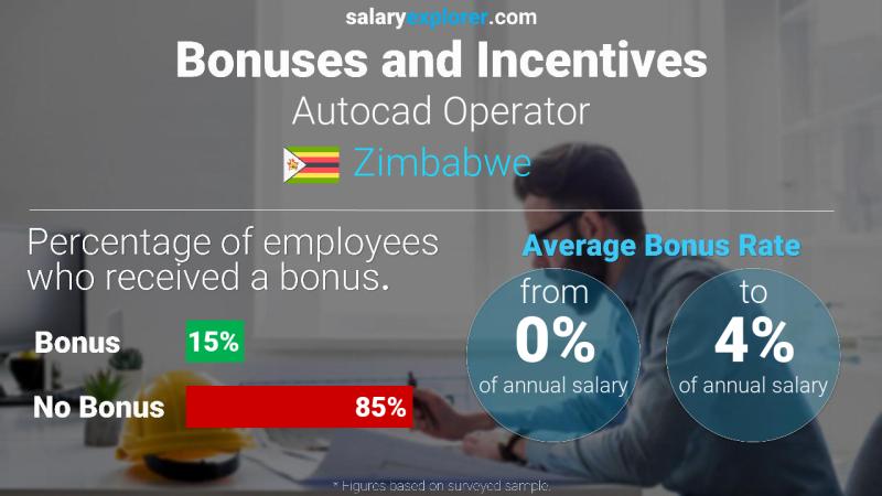 Annual Salary Bonus Rate Zimbabwe Autocad Operator
